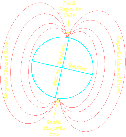 explain how a compass works