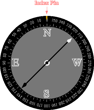 compass without needle