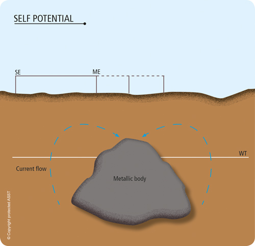 SP self-Potential