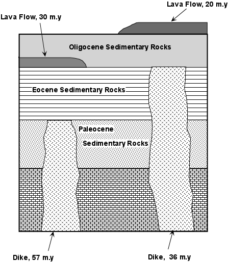 Geology Dating Techniques