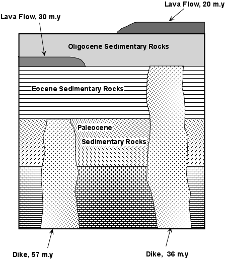 basic principles for relative geologic dating