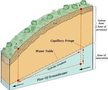 groundwater-gradient.jpg