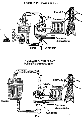 and nuclear power plants: