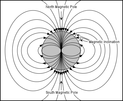 the North magnetic pole,