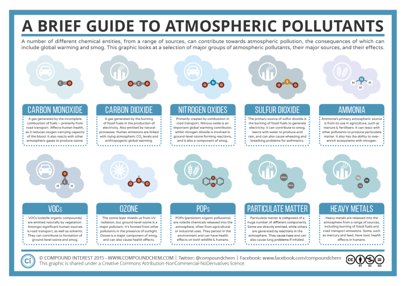 Atmospheric Pollutants