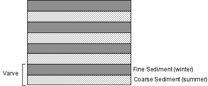 annual varves from a glacial lake