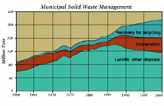 Disposal Methods. Source Reduction - Reducing the amount of solid waste that 