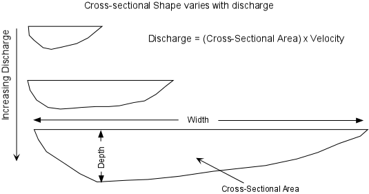 Means (SEs) of stream physical characteristics outside (grazed
