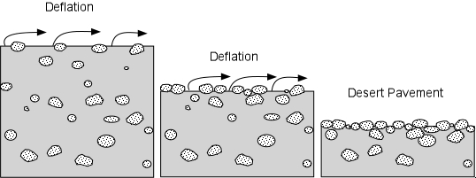 wind deflation