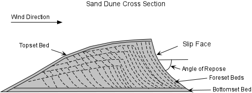 barchan dune diagram