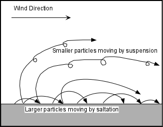 abrasion wind