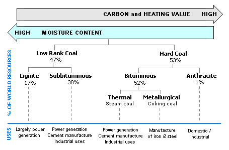 coal rank and uses