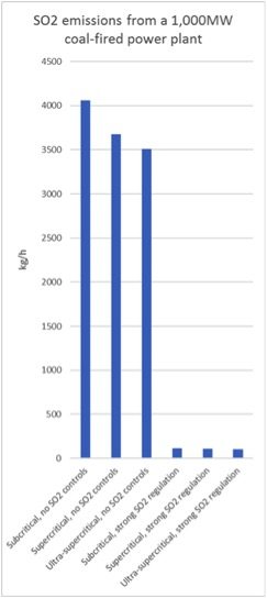 Type of plant vs. Sulphur dioxide emissions