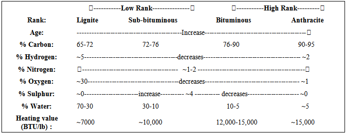 coal rank