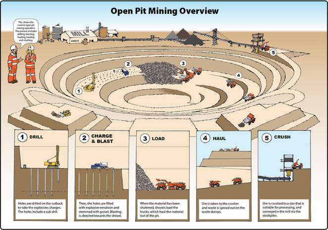 open pit overview