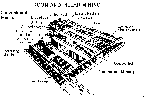 room and pillar mine