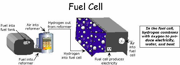 concept of fuel cell
