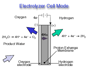 electrolyzer cell mode