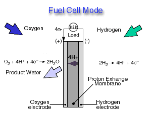 fuel cell mode