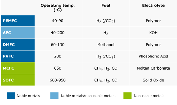 types of fuelcells