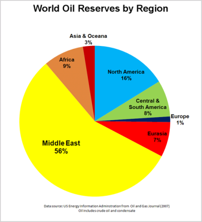 oil reserves by region