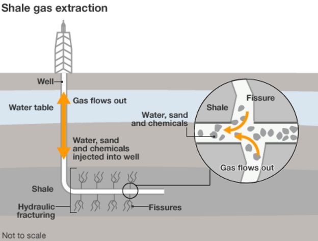 fracking for gas