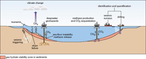 gas hydrates