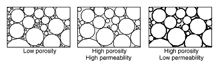 porosity and permeability