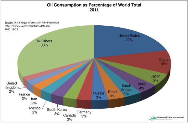 world oil consumption by region