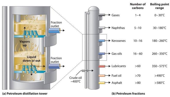 refining of petroleum