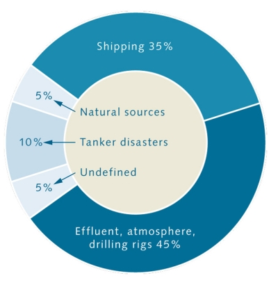 oil spill sources