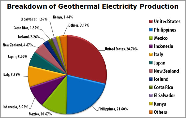 world geothermal energy by region