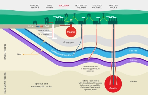 types of geothermal plants