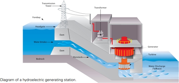 how hydroelectricity is generated