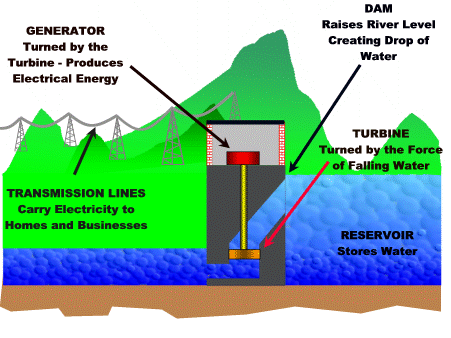 hydroelectric power plant portrayal
