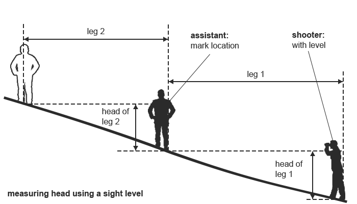 measuring head