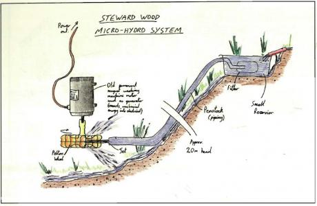 micro-hydro set-up