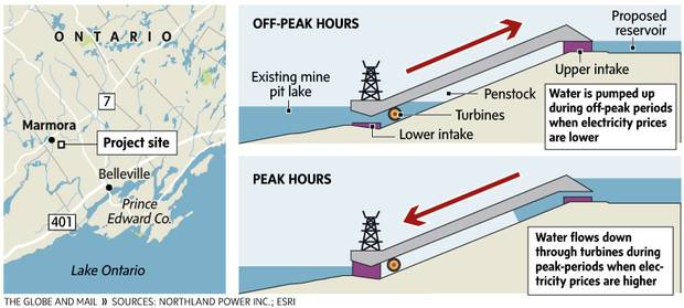 pumped hydro set-up