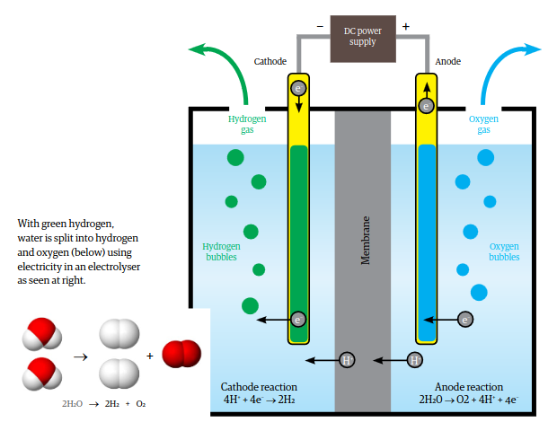 hydrogen from electrolysis of water