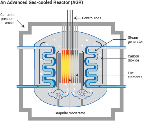 advanced gas cooled reactor