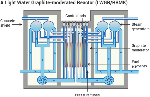 light water graphite cooled reactor