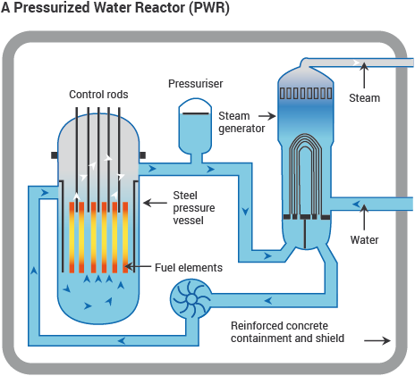 pressurised water reactor