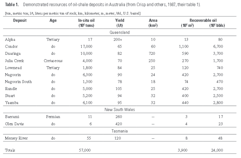 oil shale resources Australia