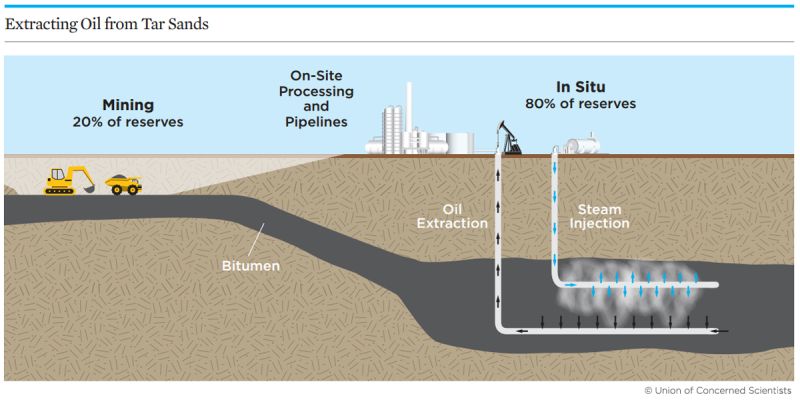 insitu oil extraction