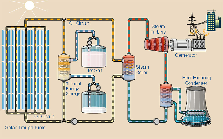 solar thermal plant