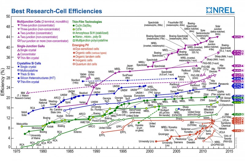 solar cell efficiencies