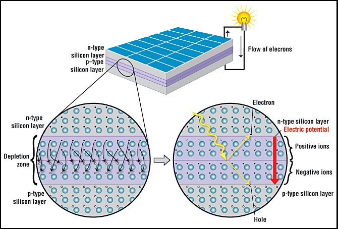 solar cell chemistry