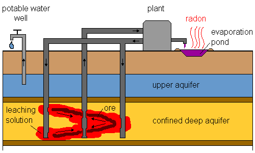 in situ uranium  leach mining