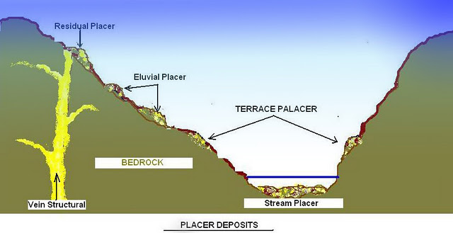 types of placer deposits