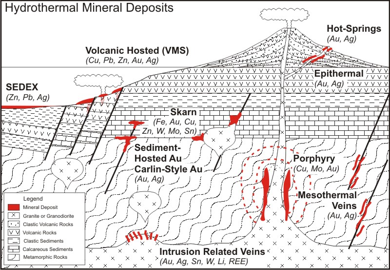 Classification Of Deposits